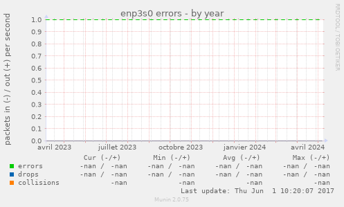 enp3s0 errors