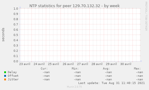 NTP statistics for peer 129.70.132.32