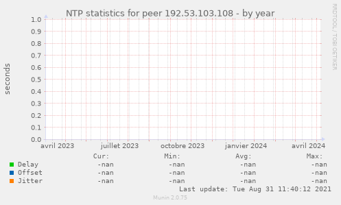 NTP statistics for peer 192.53.103.108