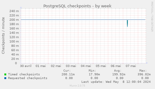 PostgreSQL checkpoints