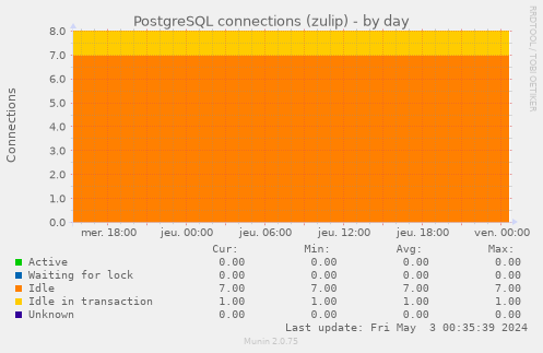 PostgreSQL connections (zulip)