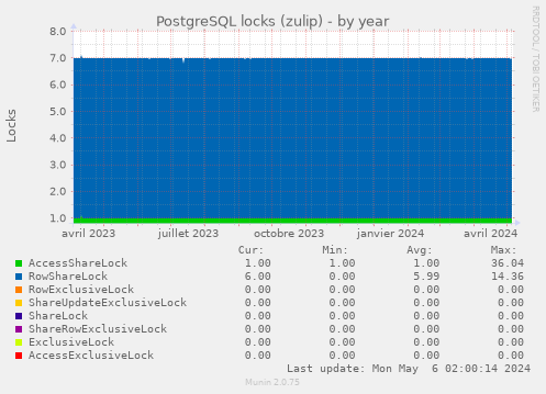 PostgreSQL locks (zulip)