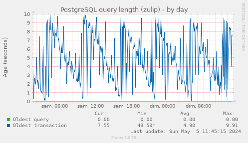 PostgreSQL query length (zulip)