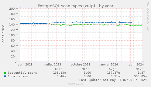 PostgreSQL scan types (zulip)