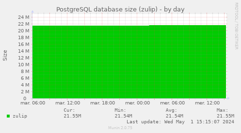 PostgreSQL database size (zulip)