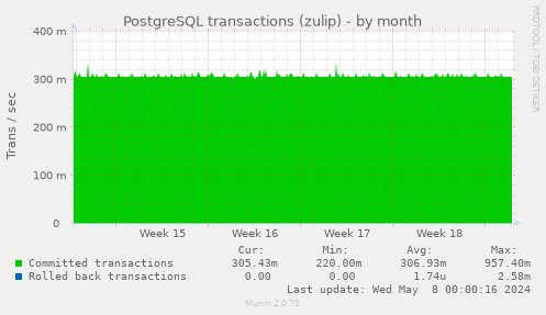 PostgreSQL transactions (zulip)