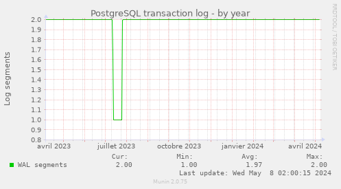 PostgreSQL transaction log