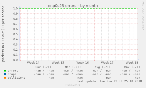 enp0s25 errors