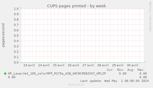 CUPS pages printed