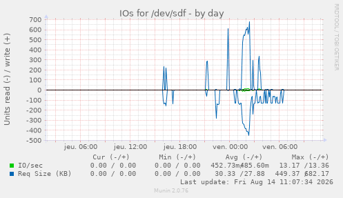 IOs for /dev/sdf