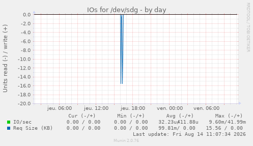 IOs for /dev/sdg