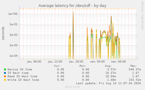 Average latency for /dev/sdf