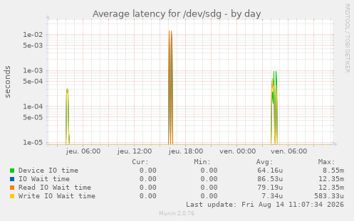 Average latency for /dev/sdg