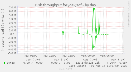 Disk throughput for /dev/sdf