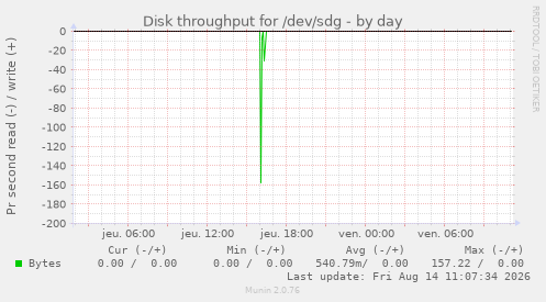 Disk throughput for /dev/sdg