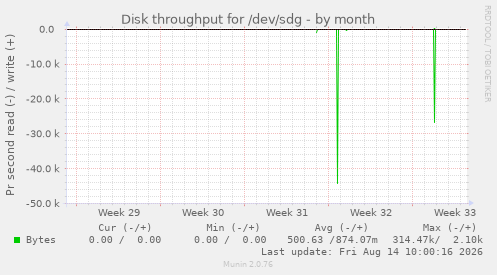 monthly graph