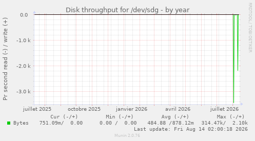 yearly graph