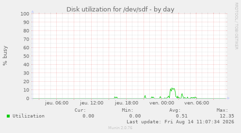 Disk utilization for /dev/sdf