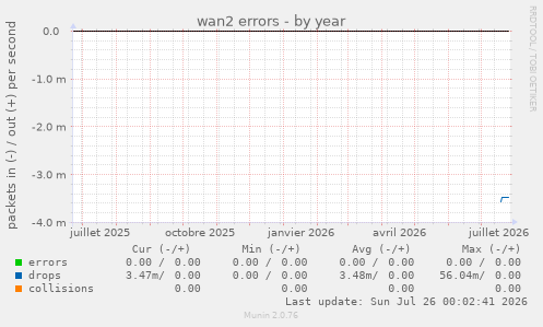 wan2 errors