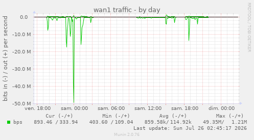 daily graph