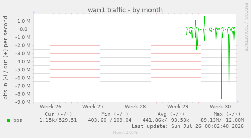 wan1 traffic