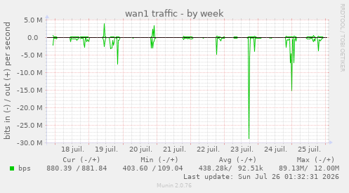 wan1 traffic