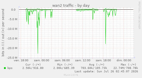 daily graph
