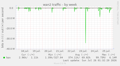 wan2 traffic