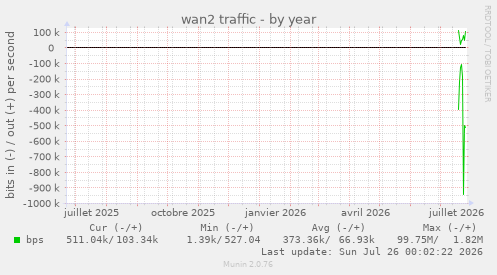 wan2 traffic