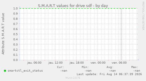S.M.A.R.T values for drive sdf