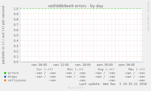 veth68b9ee9 errors
