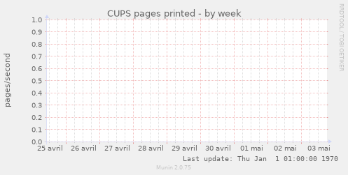 CUPS pages printed