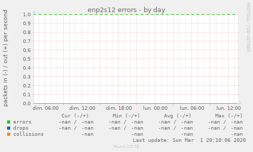 enp2s12 errors