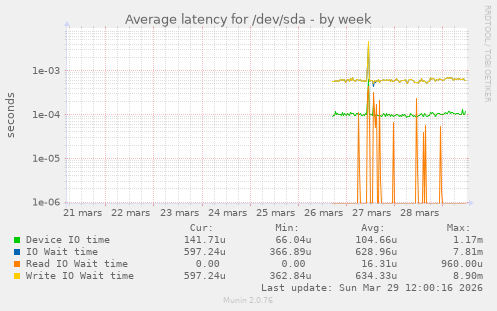 Average latency for /dev/sda