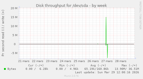 Disk throughput for /dev/sda