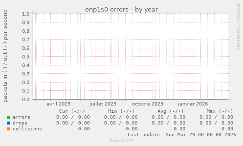 enp1s0 errors