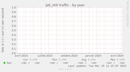 ip6_vti0 traffic